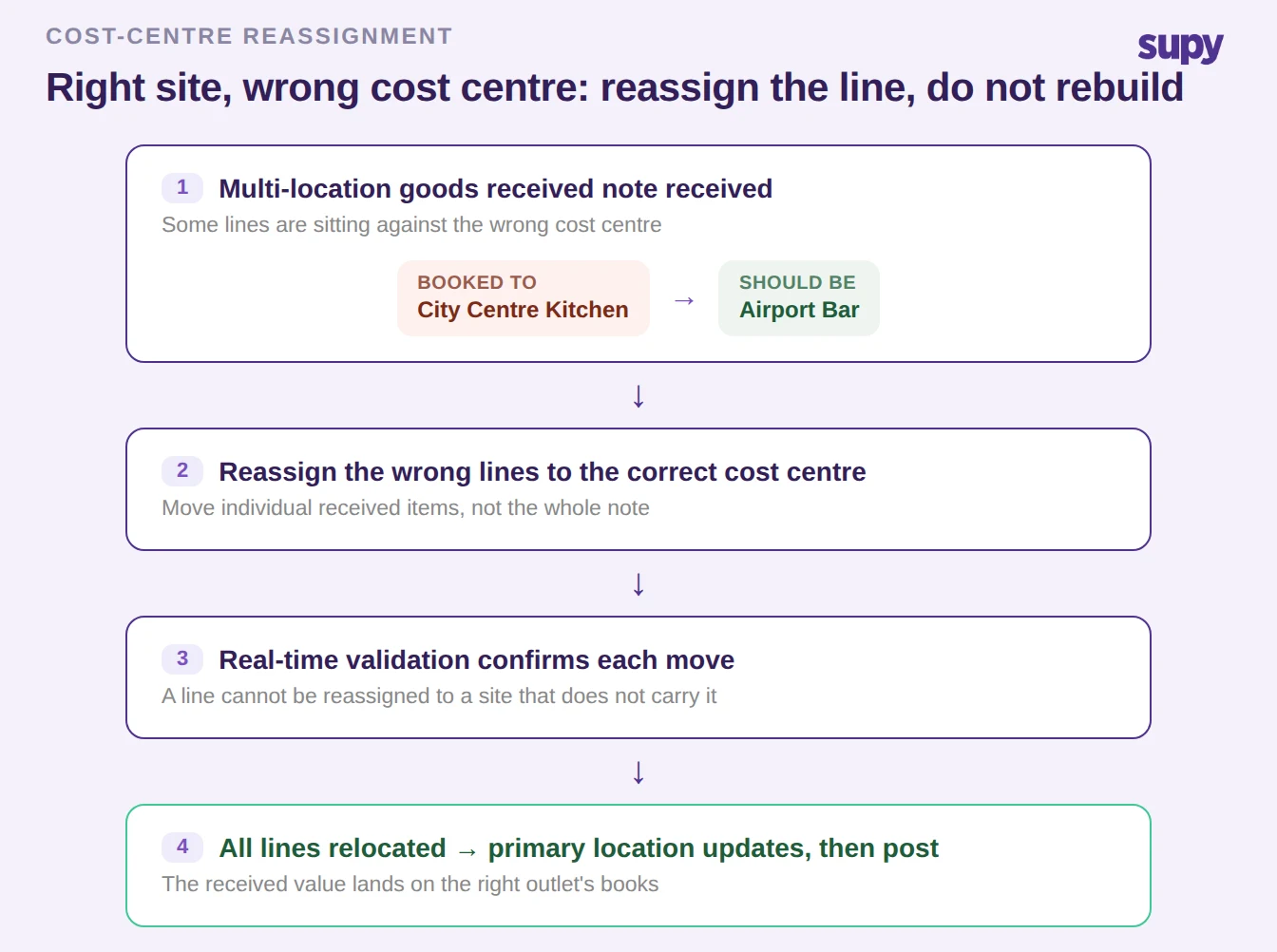Four-step flow showing how to reassign individual received lines to the correct cost centre on a multi-location goods received note instead of rebuilding it