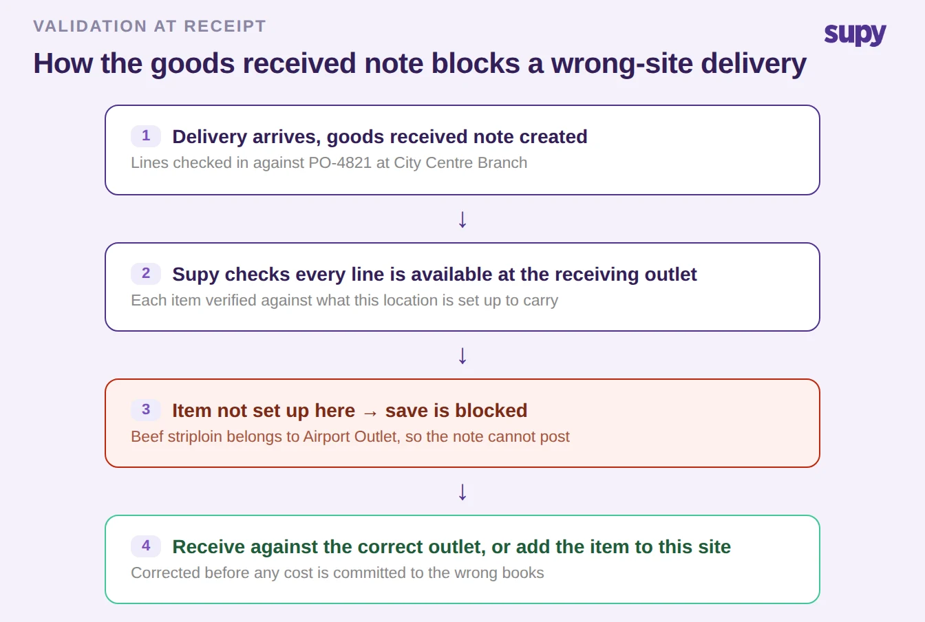 Four-step flow showing how the goods received note validates item availability at the receiving outlet and blocks a wrong-site delivery before it posts