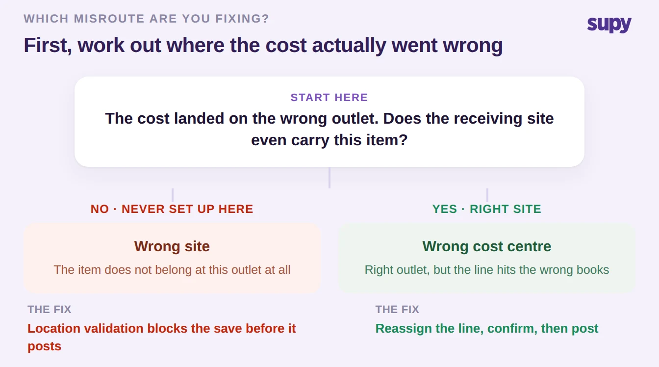Decision tree for a misrouted delivery: does the receiving site carry the item at all, or is it the right site but the wrong cost centre