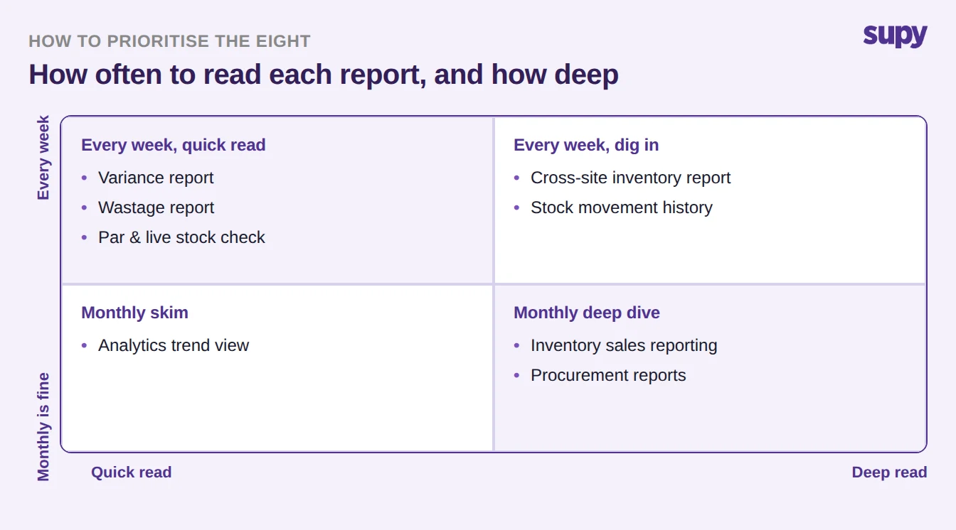 A quadrant showing how often to read each of the eight reports and how deep, from every-week quick reads to monthly deep dives