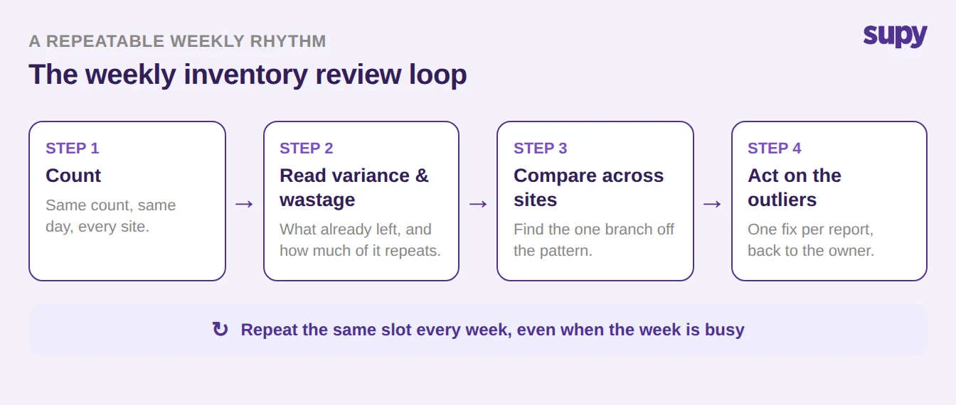 The weekly inventory review loop: count, read variance and wastage, compare across sites, act on the outliers, repeated every week