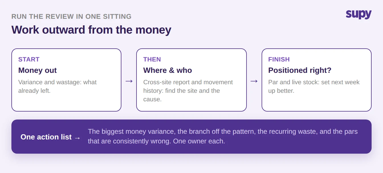 Run the weekly review by working outward from the money: start with money out, then where and who, then whether you are positioned right, ending in one action list