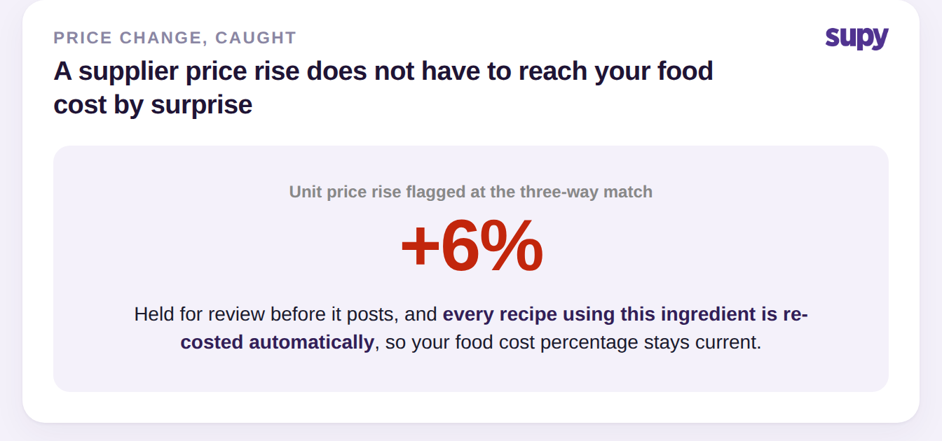 A supplier unit price rise of six percent flagged at the three-way match, with every recipe using that ingredient re-costed automatically
