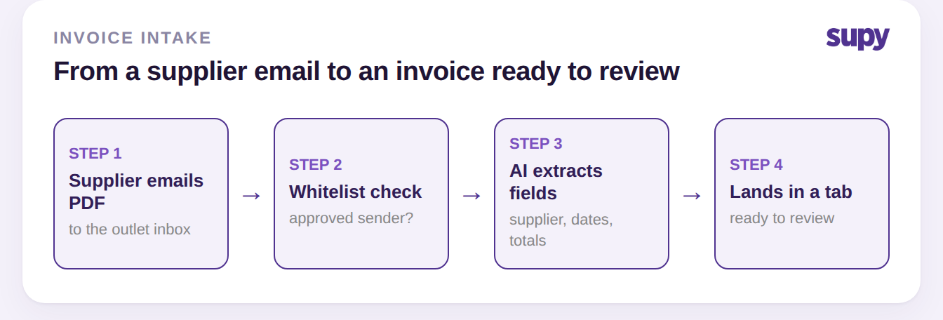 Invoice intake flow: supplier emails a PDF to the outlet inbox, a whitelist check, AI extracts the fields, and the invoice lands in a status tab ready to review