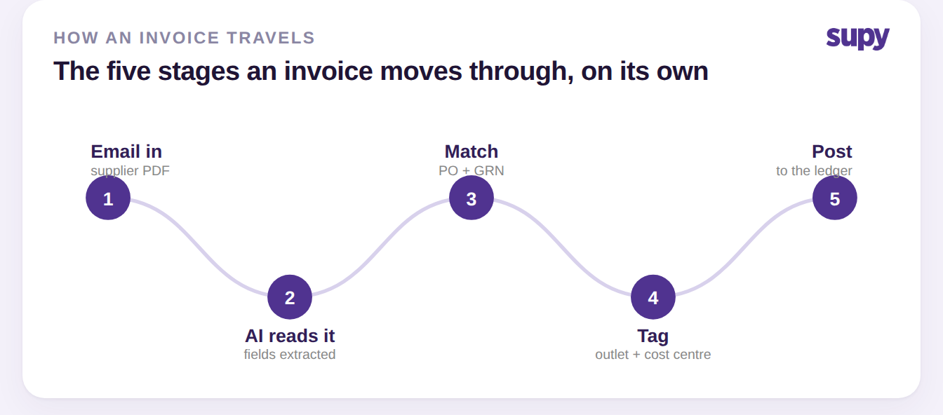 The five stages an invoice moves through: email in, AI reads it, match to PO and GRN, tag outlet and cost centre, post to the ledger