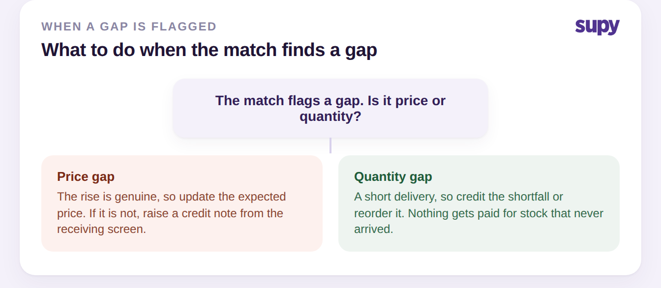 A flagged gap splits two ways: a price gap, where you update the expected price or raise a credit note, and a quantity gap, where you credit the shortfall or reorder it