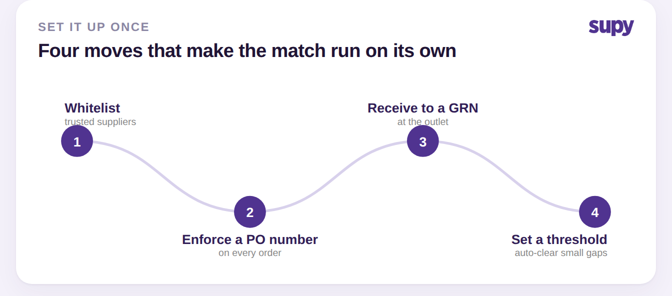 Four setup moves: whitelist trusted suppliers, enforce a purchase order number, receive every delivery to a goods received note, and set a variance threshold