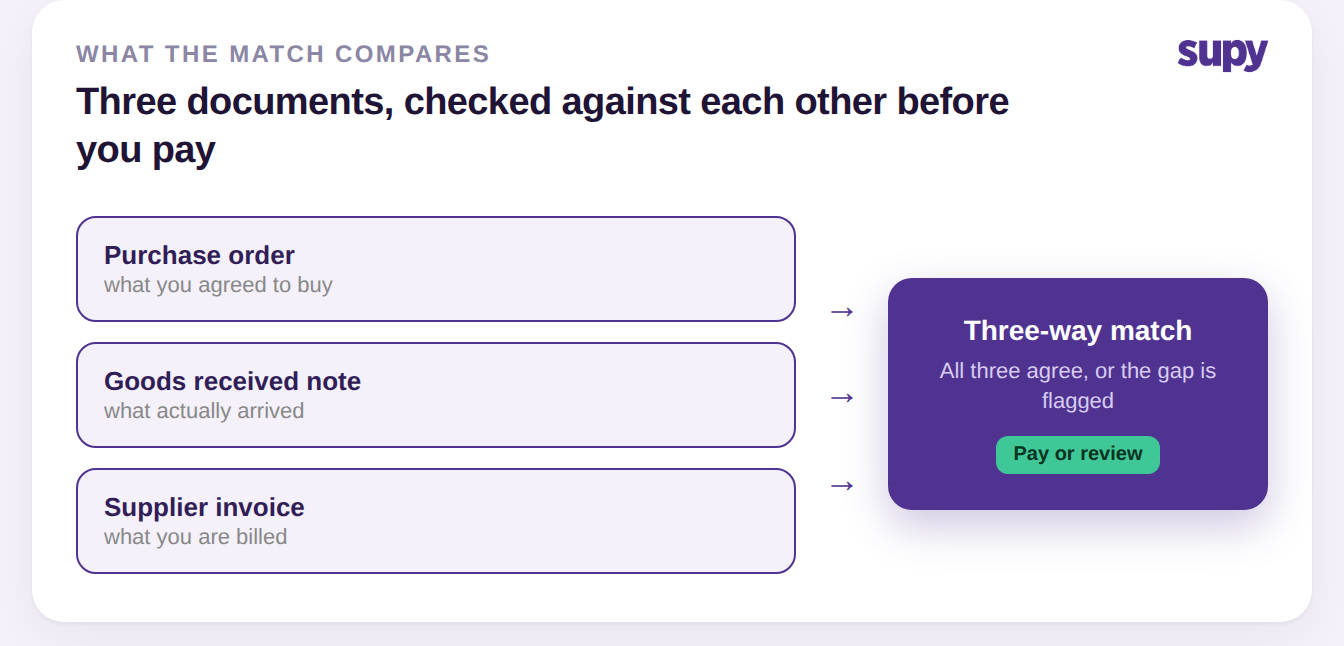 Three-way match: the purchase order, goods received note and supplier invoice checked against each other, then paid or flagged for review