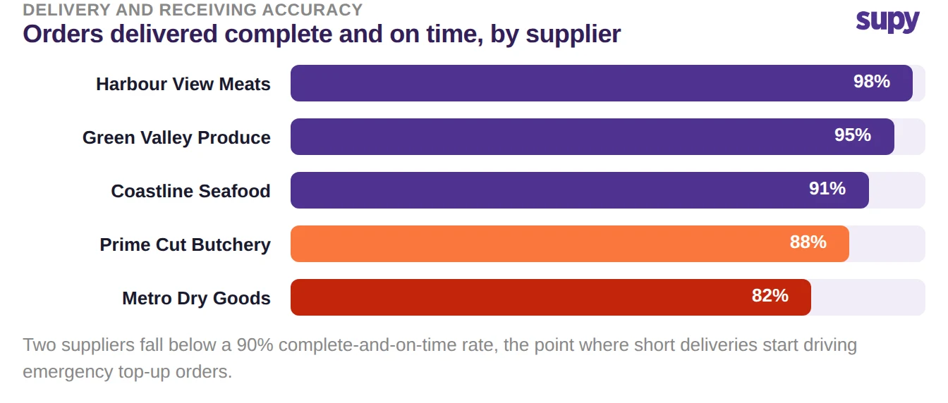 Bar chart of orders delivered complete and on time by supplier, two suppliers below ninety percent