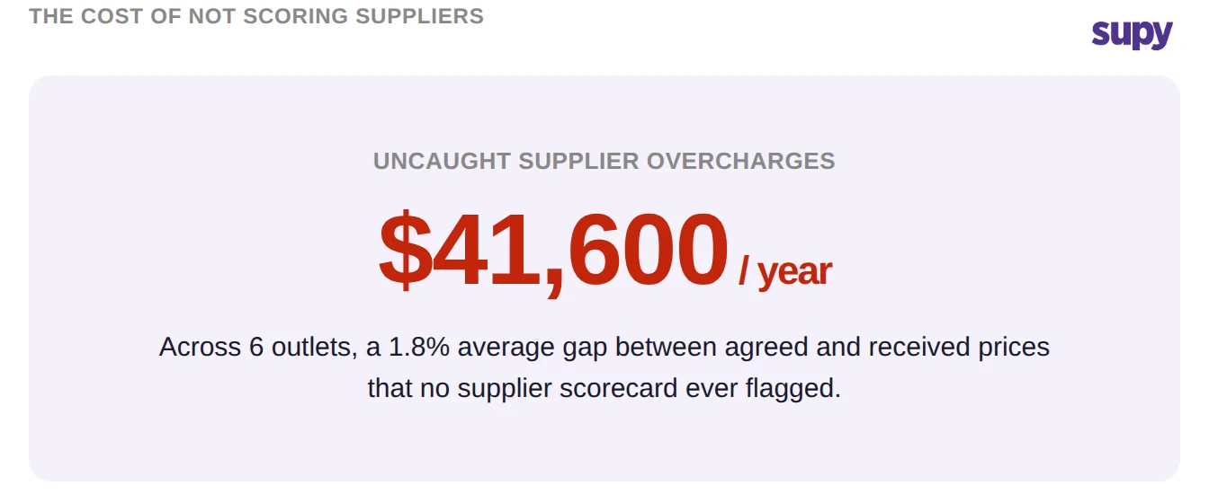 Stat callout showing 41,600 US dollars a year in uncaught supplier overcharges across six outlets