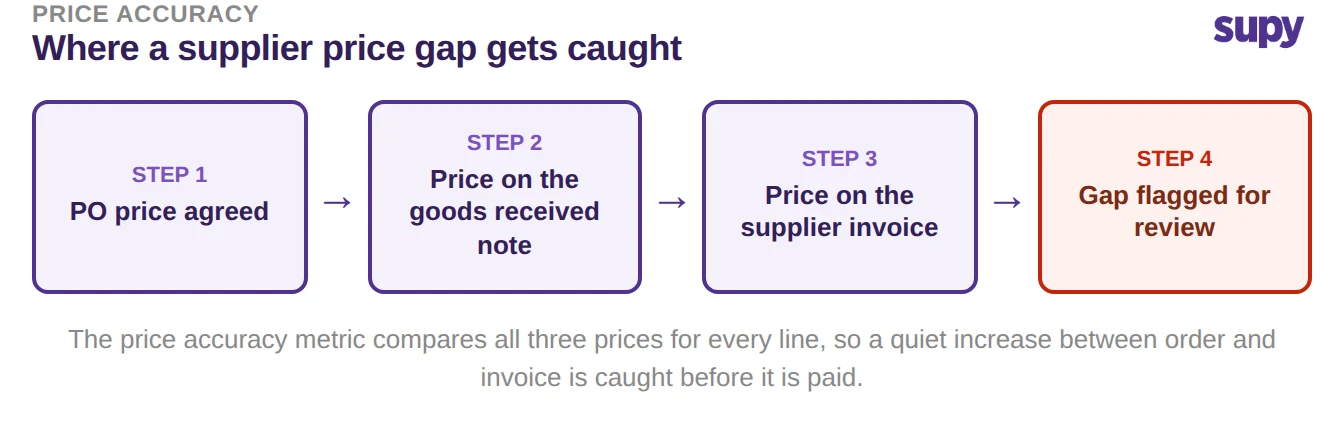 Process flow showing a supplier price gap caught by comparing purchase order, goods received note and invoice prices