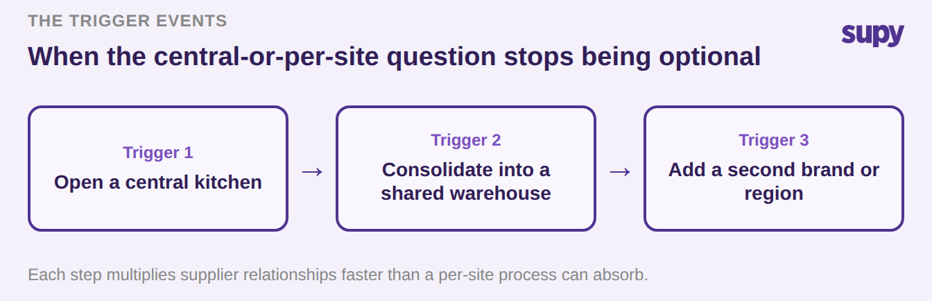 Three trigger events that make central purchasing urgent: opening a central kitchen, consolidating into a shared warehouse, and adding a second brand or region