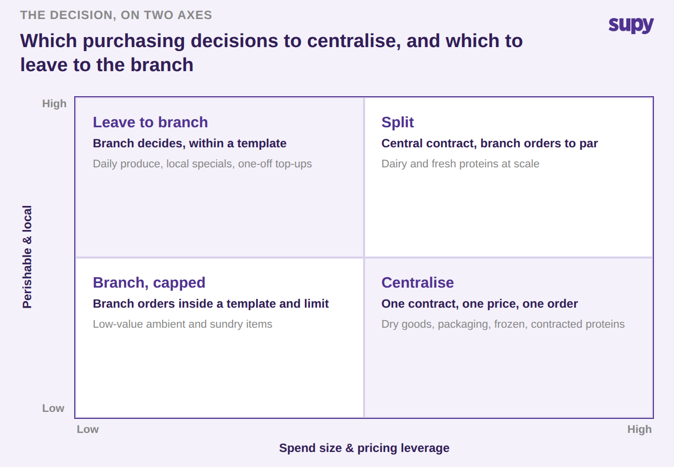 Decision quadrant plotting perishability against spend size: leave daily produce to the branch, split high-spend perishables, cap low-value branch items, and centralise stable high-spend categories