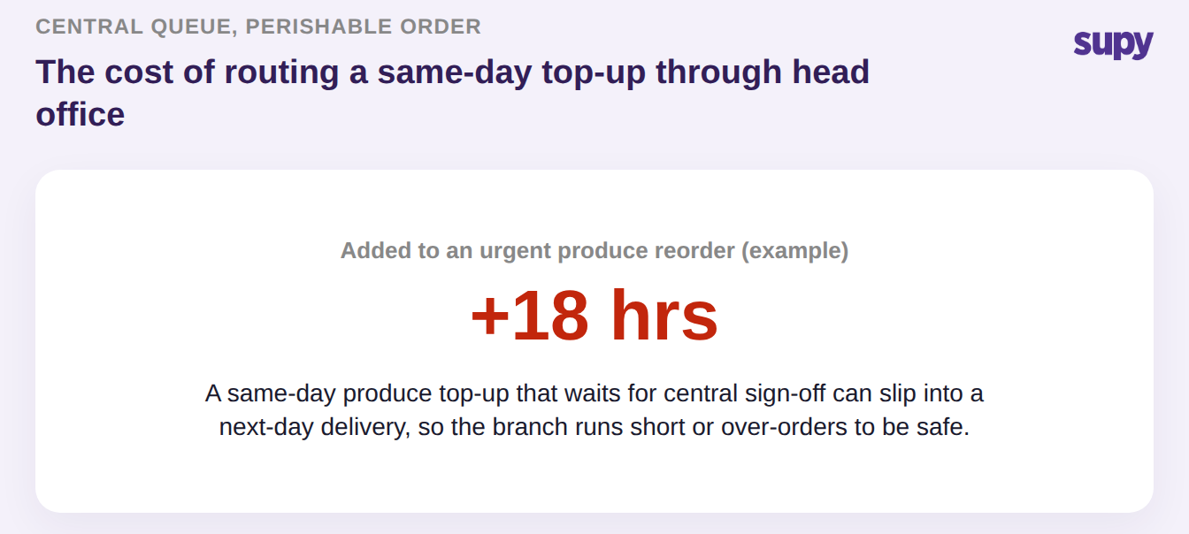 Stat callout: routing a same-day produce reorder through a central queue can add 18 hours, turning it into a next-day delivery