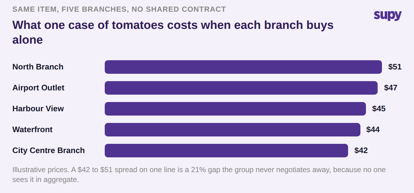 Bar chart of illustrative prices for one case of tomatoes across five branches, ranging from 42 to 51 dollars, a 21 percent spread