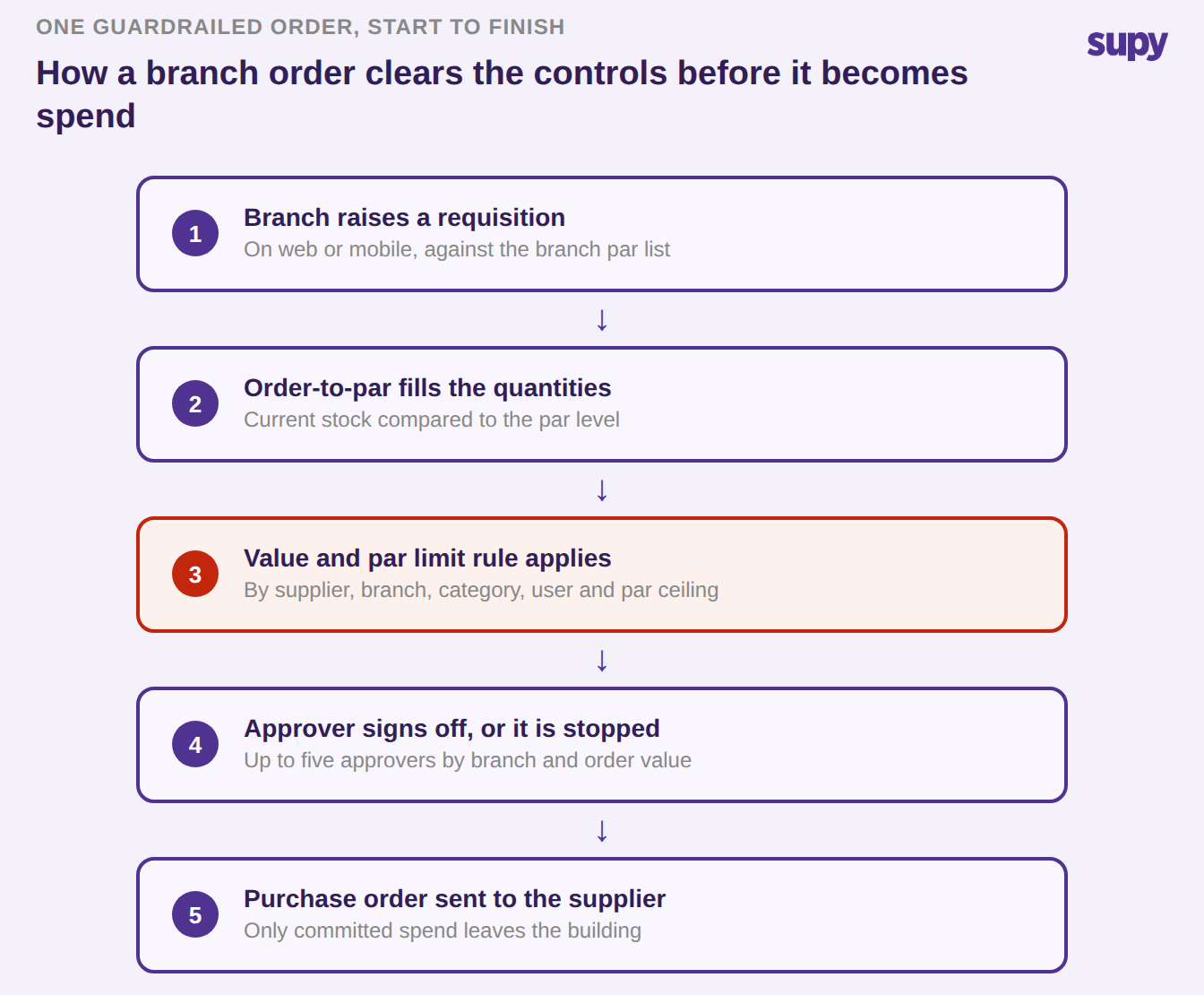 Vertical flow of a guardrailed branch order: requisition, order-to-par, the value and par limit rule, approver sign-off, then purchase order sent to the supplier