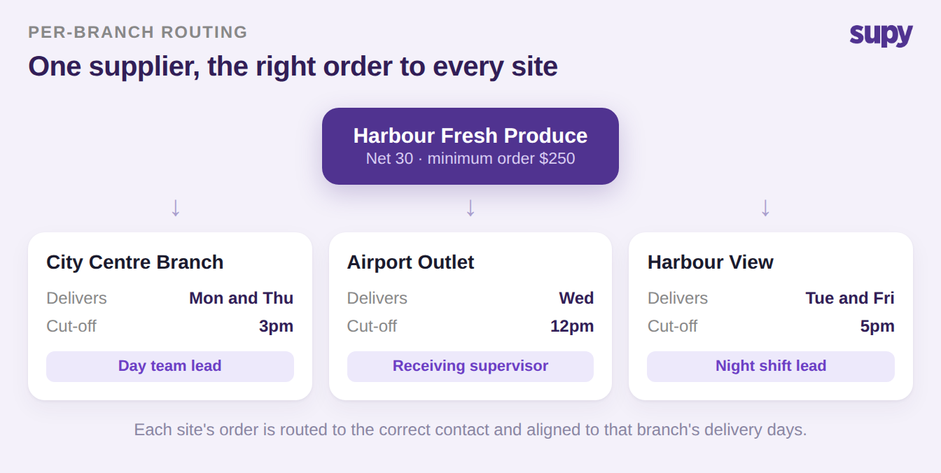 One supplier routed to three restaurant branches, each with its own delivery days, order cut-off and contact