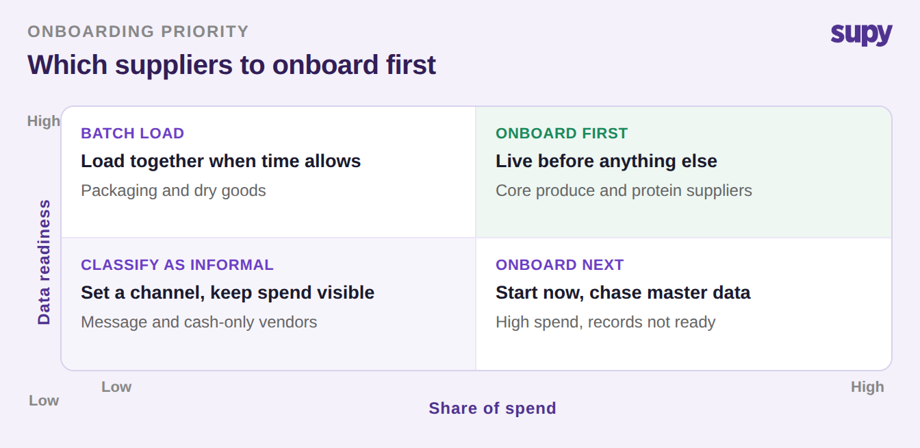Priority matrix showing which suppliers to onboard first by share of spend and data readiness