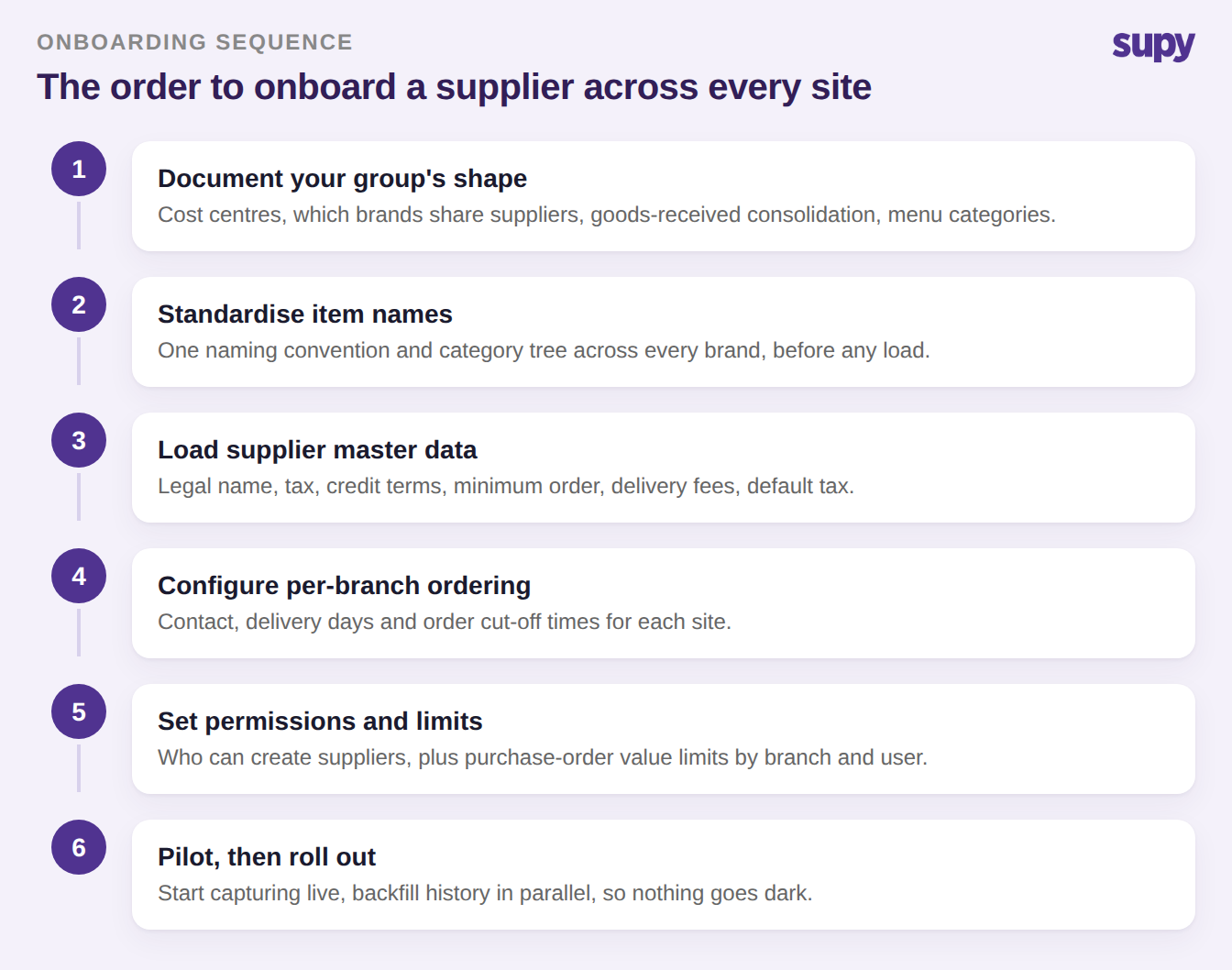 Six-step sequence for onboarding a supplier across every site in a restaurant group