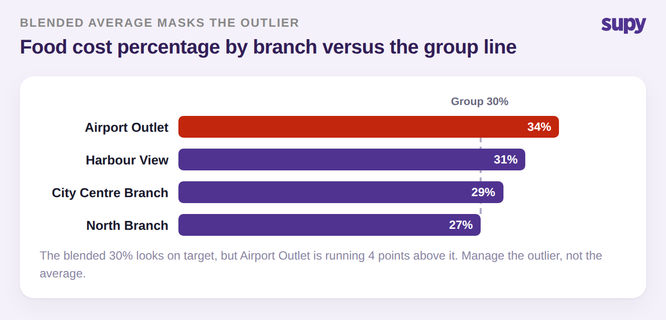 Bar chart of food cost percentage by branch showing one outlet well above the blended group line