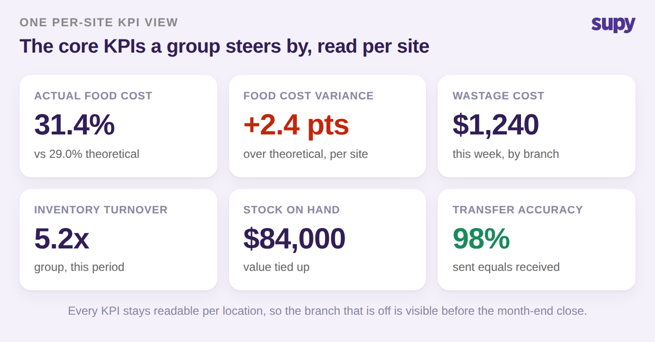 A per-site KPI panel showing actual versus theoretical food cost, variance, wastage cost, turnover, stock on hand and transfer accuracy