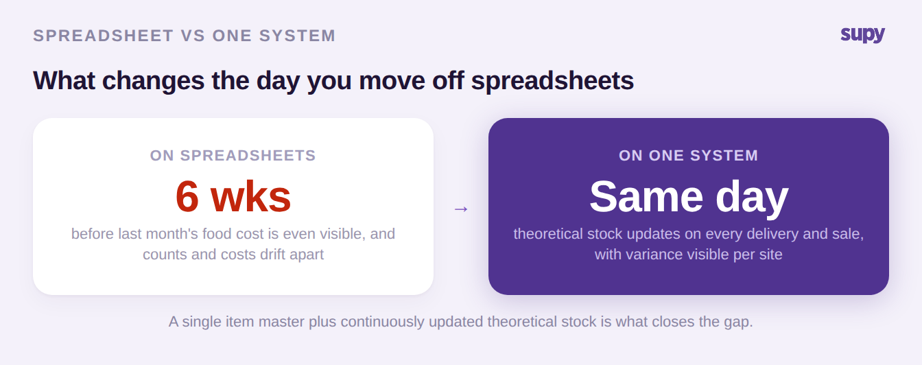 Before and after moving a restaurant group off spreadsheets: a six-week reporting lag becomes a same-day view