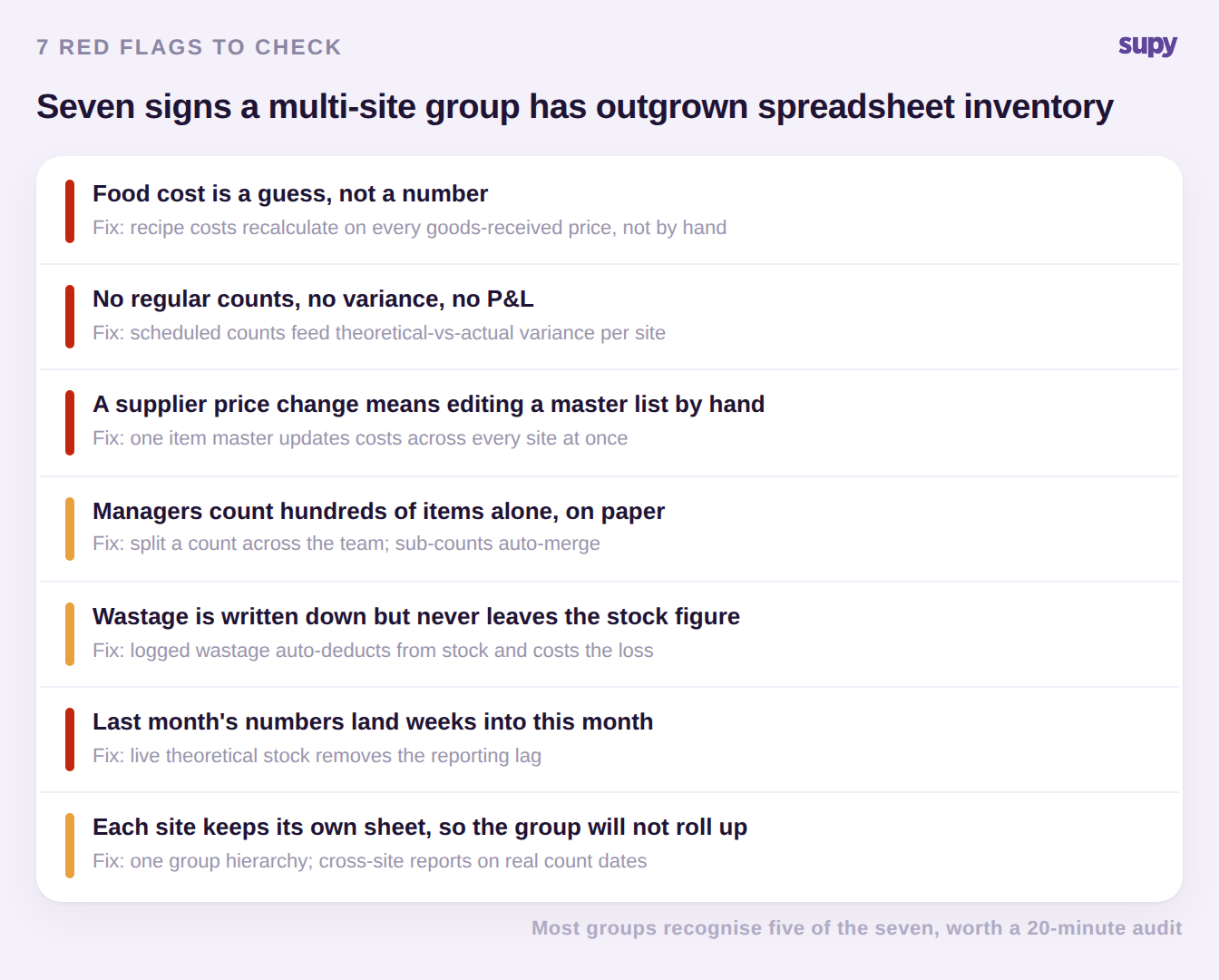 Seven red flags that a multi-site restaurant group has outgrown spreadsheet inventory, each paired with the fix