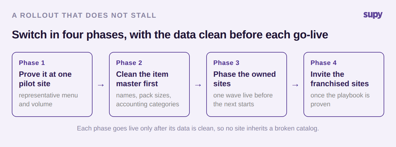 A four-phase rollout for a restaurant group: pilot site, clean the item master, phase owned sites, then invite franchised sites