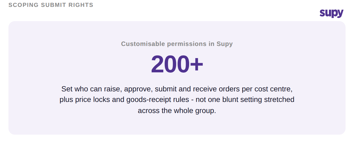 Stat callout showing Supy offers 200+ customisable permissions for scoping submit rights per cost centre