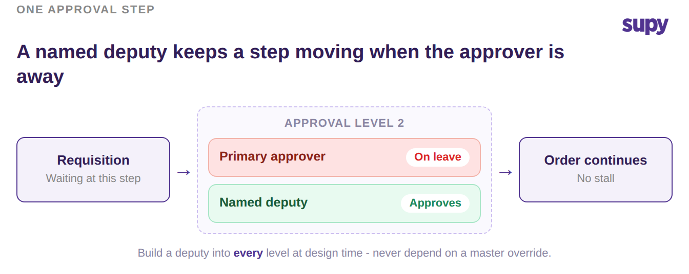Diagram showing a named deputy approving a requisition when the primary approver is on leave