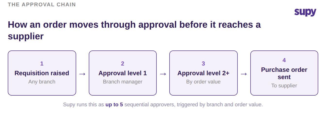 Flow diagram of how an order moves through approval levels before reaching a supplier