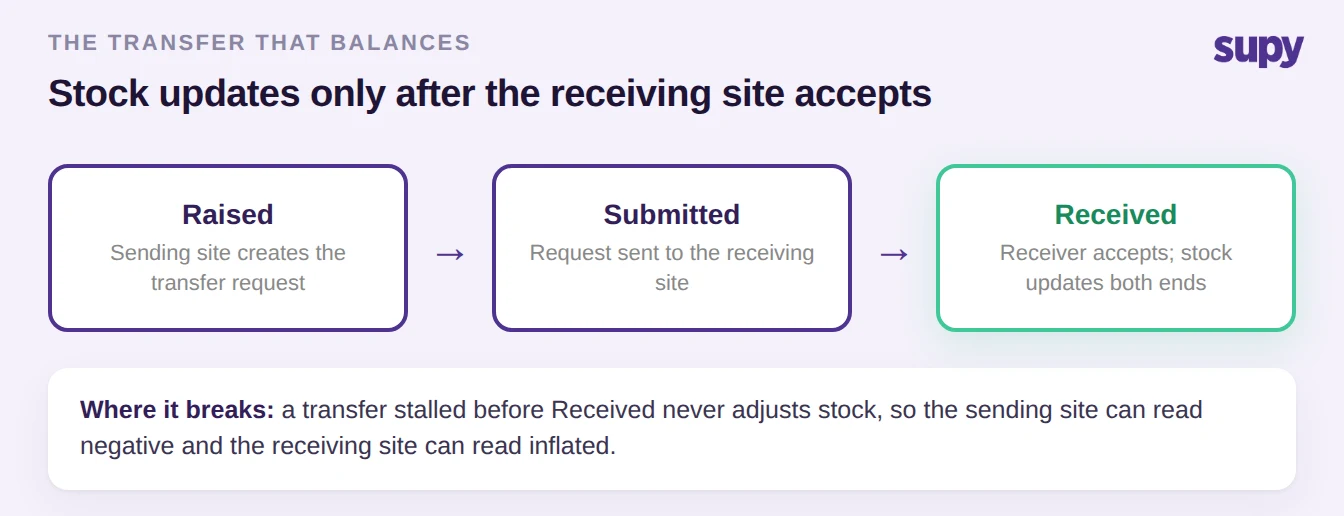 The Raised, Submitted, Received transfer stages that keep stock balanced between sites