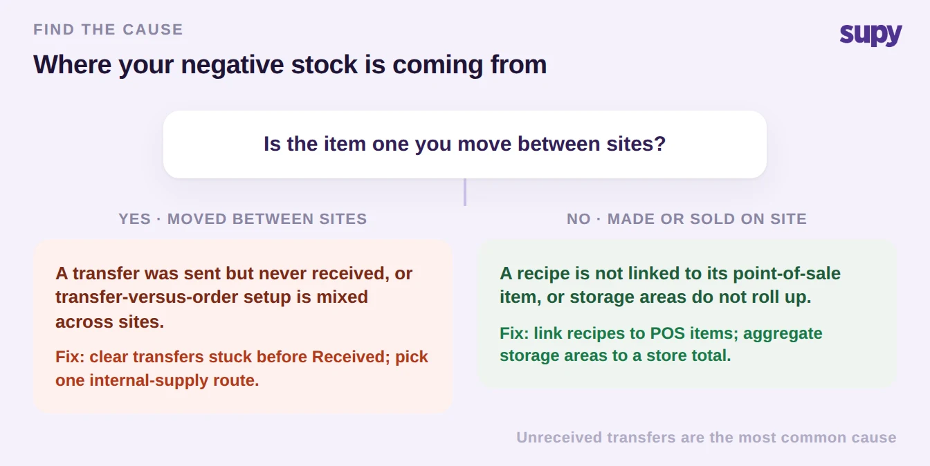 Decision tree for finding where negative stock is coming from across multiple sites