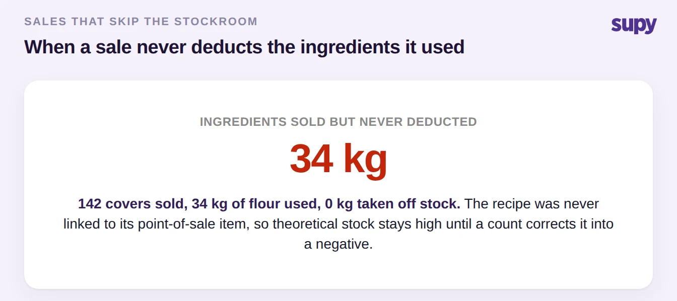 Stat callout showing 34 kg of ingredients sold but never deducted from stock