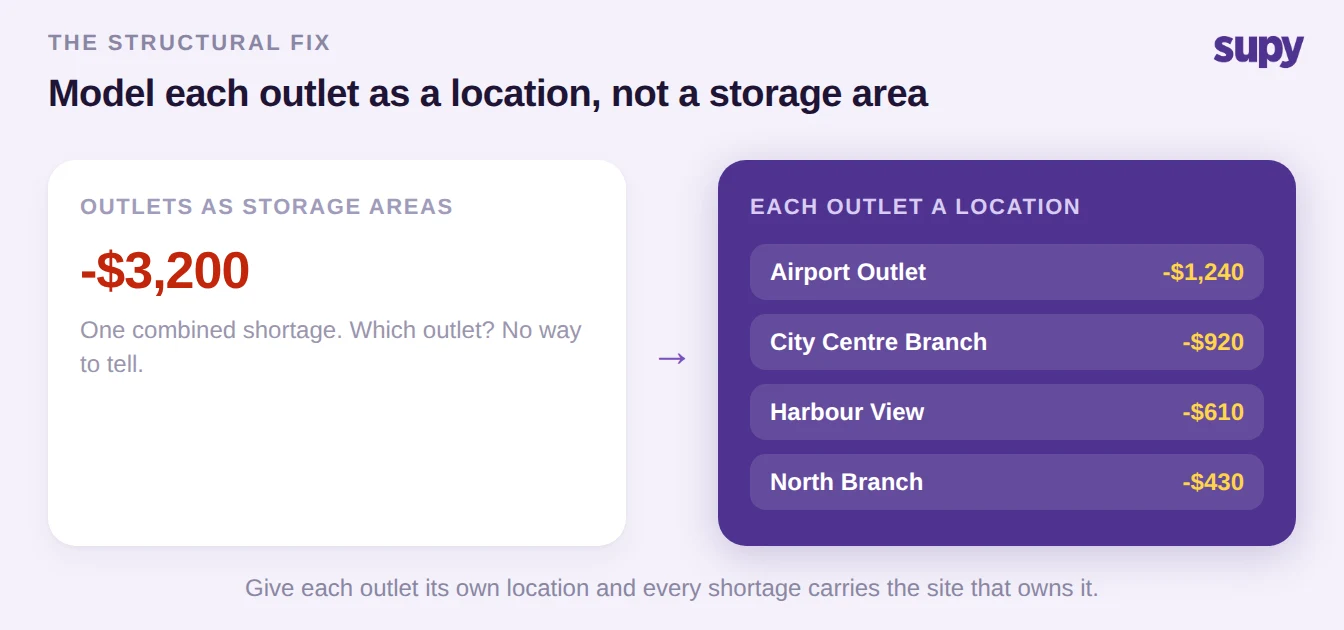 Storage-area model showing one combined shortage versus a location model showing per-outlet loss
