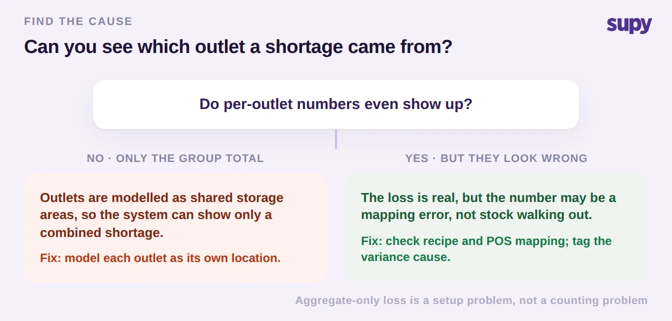 Decision tree for whether you can attribute a shortage to a specific outlet