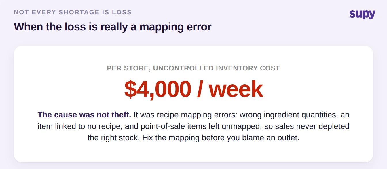 Stat callout showing $4,000 per week per store in uncontrolled cost traced to recipe mapping errors