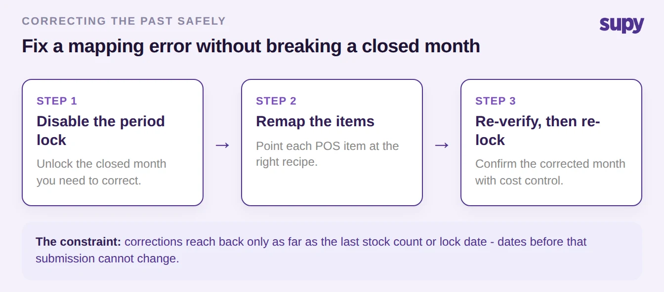 Three-step flow: disable the period lock, remap the items, then re-verify and re-lock the month