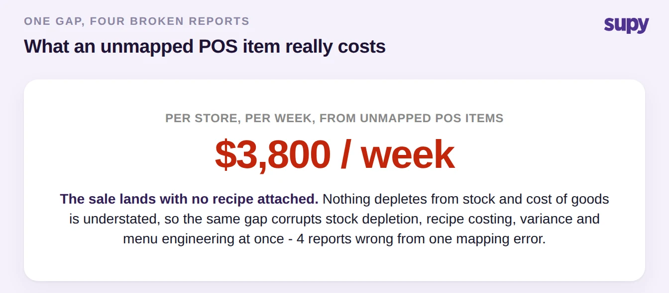 Stat card showing unmapped POS items cost roughly 3,800 dollars per store per week