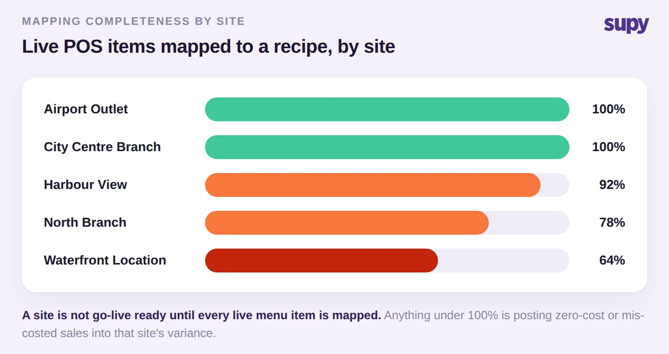 Bar chart of live POS items mapped to a recipe by site, ranging from 100 percent down to 64 percent
