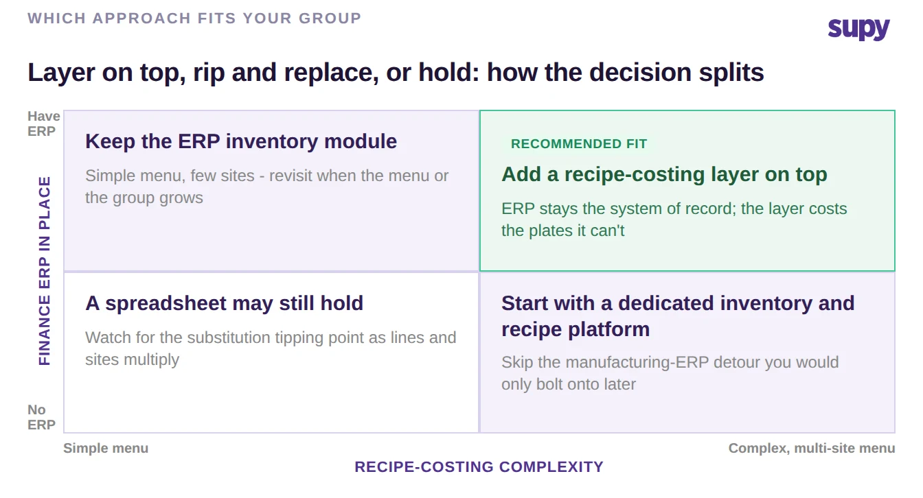 A decision matrix for choosing to keep an ERP module, layer a platform on top, or start dedicated
