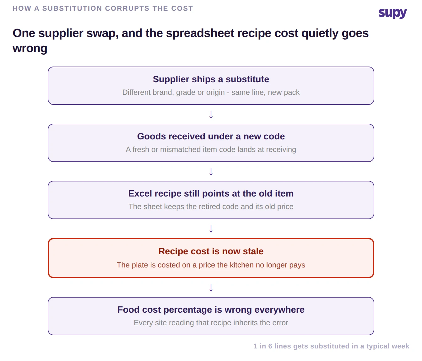 How one supplier substitution corrupts a spreadsheet recipe cost step by step