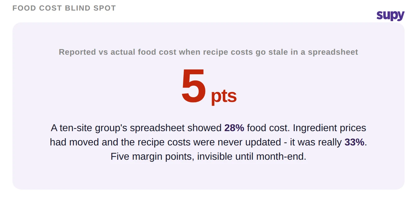 A five-point gap between reported and actual food cost when spreadsheet recipe costs go stale