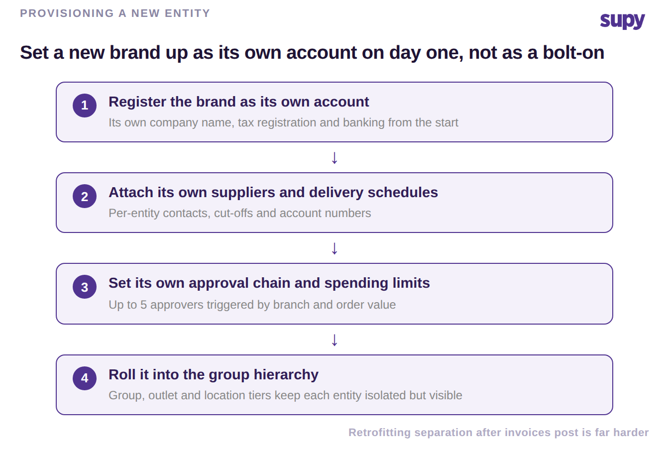 Four-step sequence for provisioning a new legal entity as its own account from day one