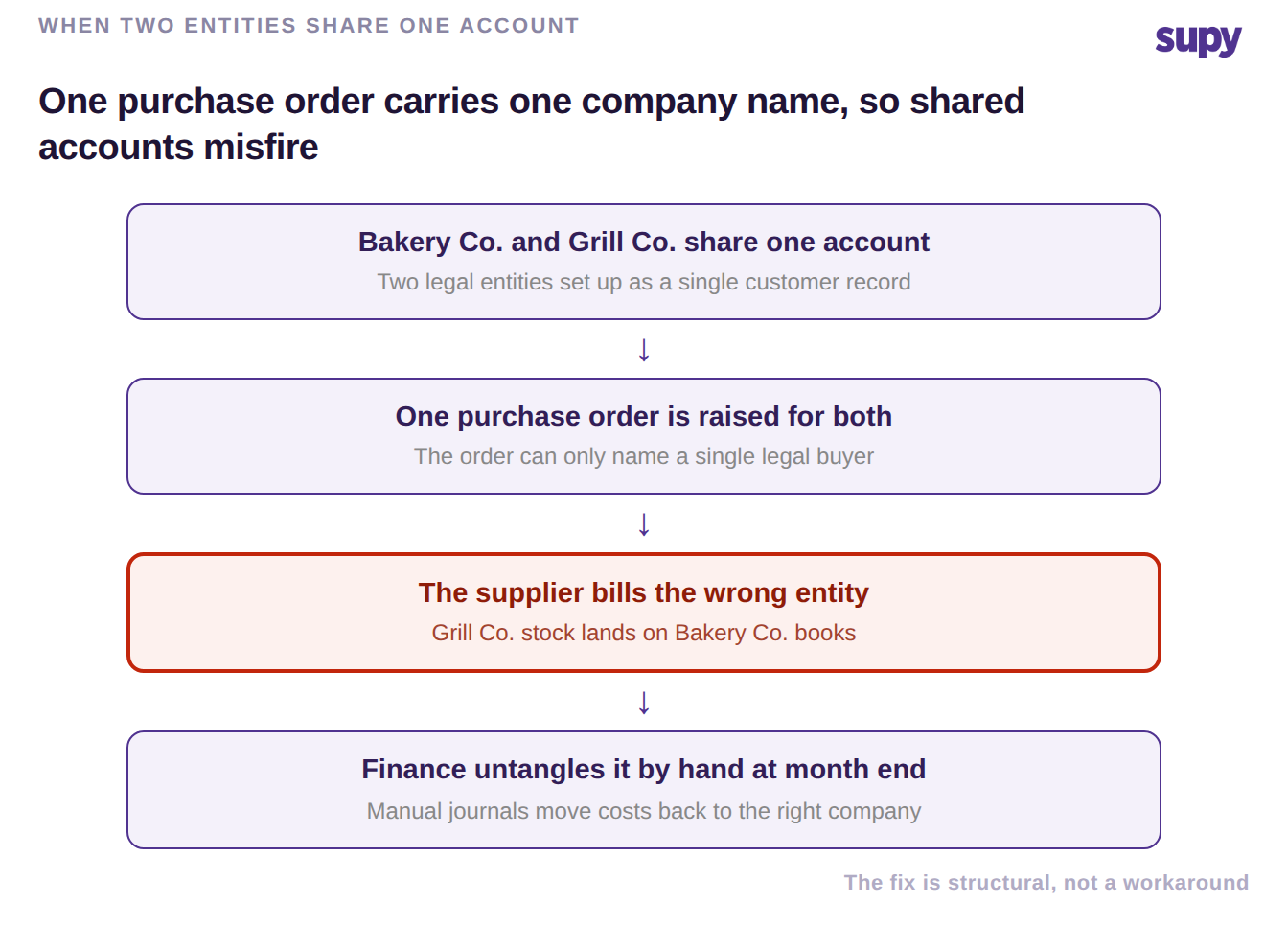 Flow showing how one shared account across two entities leads a purchase order to bill the wrong company