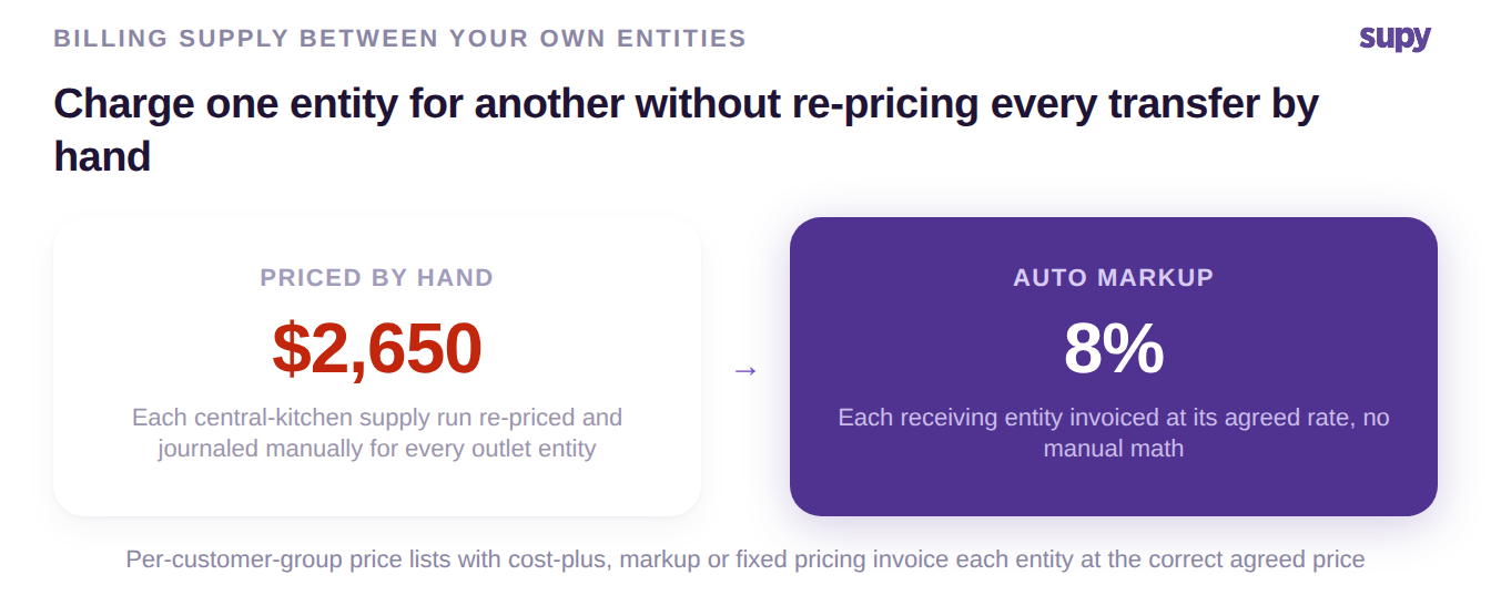 Before and after showing manual inter-entity pricing replaced by an automatic per-customer-group markup
