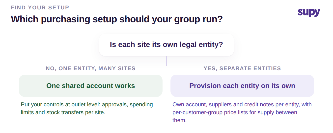Decision tree: is each site its own legal entity, with the action for each branch