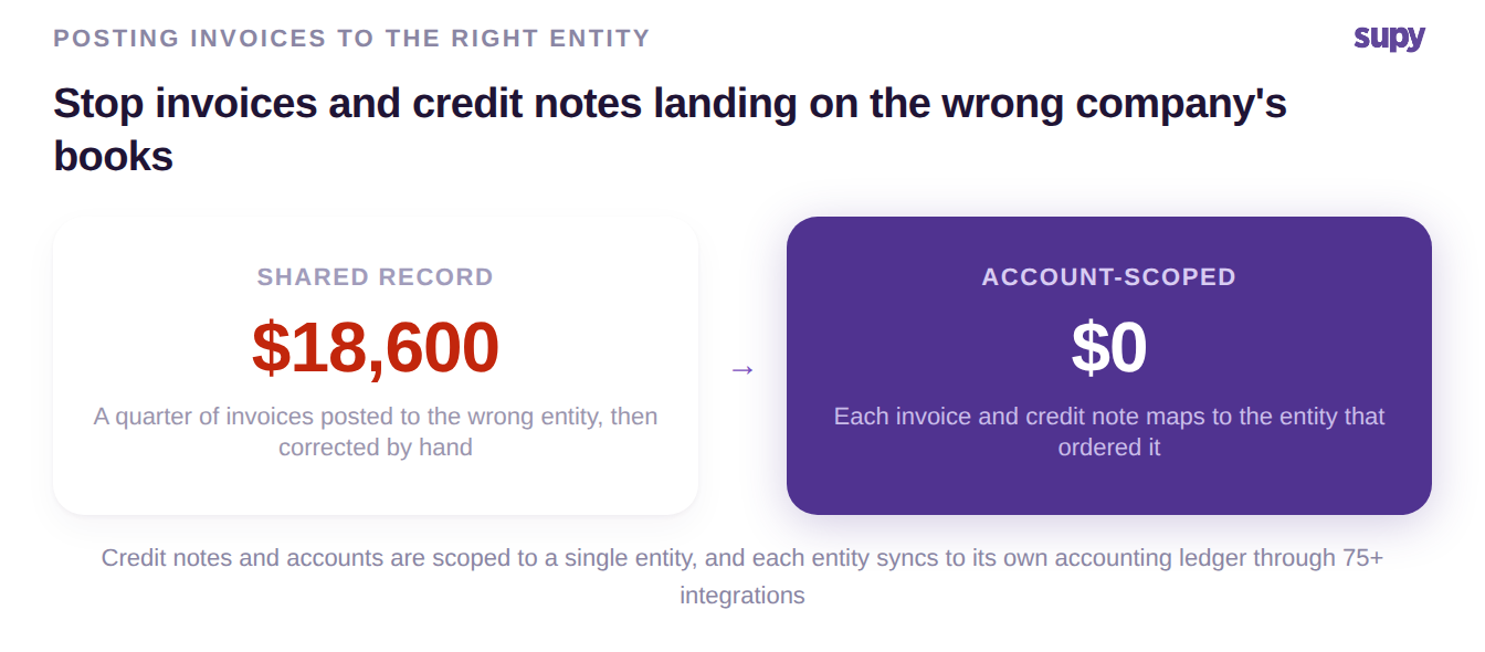 Before and after showing invoices moving from a shared record that misposts to account-scoped posting