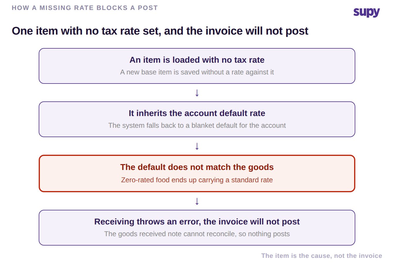 Flow showing an item with no tax rate inheriting a default that does not match the goods, blocking the invoice