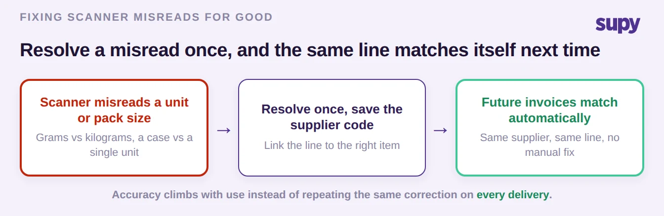 Process flow showing a scanner misreading a unit or pack size, an operator resolving it once by saving the supplier code, and future invoices matching automatically